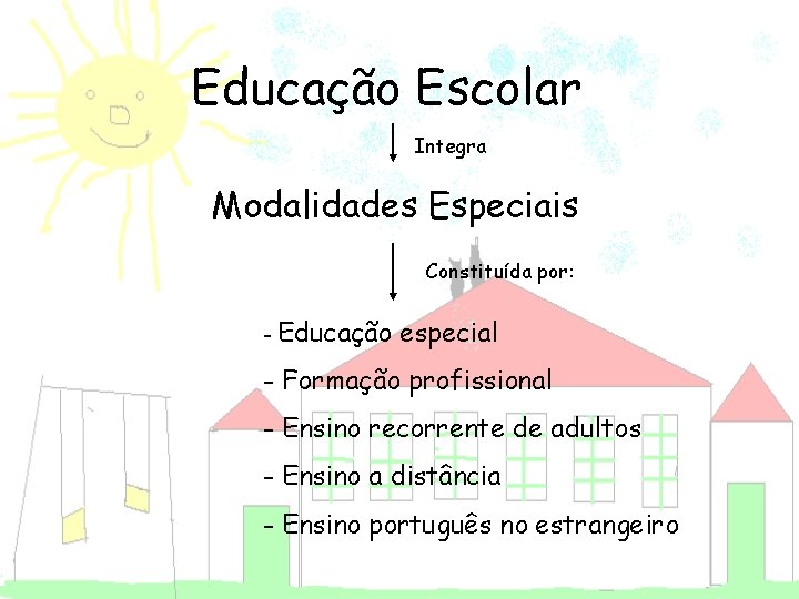 Educação Escolar Integra Modalidades Especiais Constituída por: - Educação especial - Formação profissional -