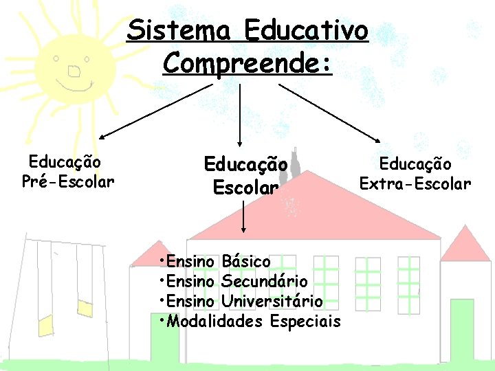 Sistema Educativo Compreende: Educação Pré-Escolar Educação Escolar • Ensino Básico • Ensino Secundário •