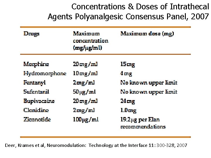 Concentrations & Doses of Intrathecal Agents Polyanalgesic Consensus Panel, 2007 Deer, Krames et al,
