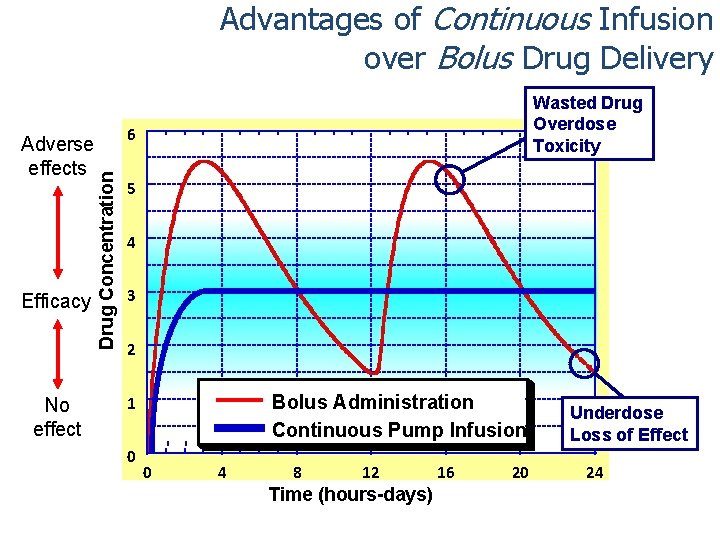 Advantages of Continuous Infusion over Bolus Drug Delivery Efficacy No effect 6 Drug Concentration