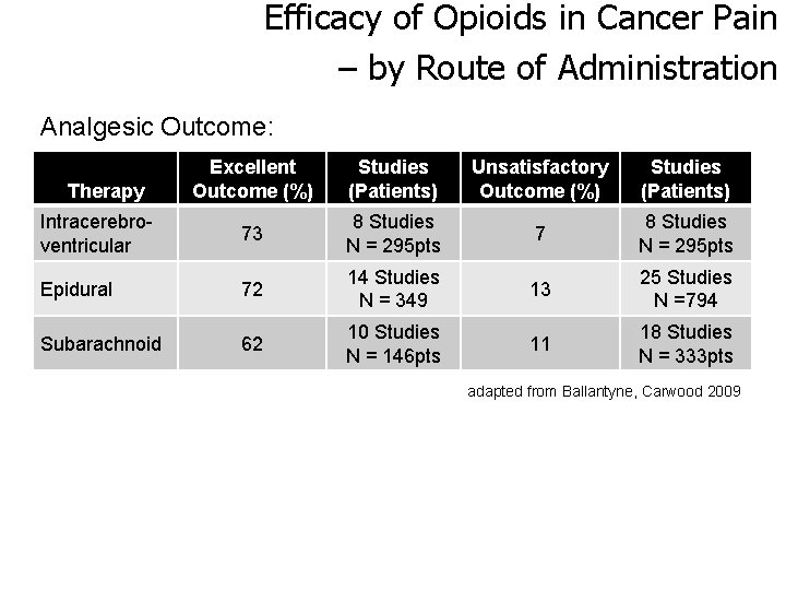 Efficacy of Opioids in Cancer Pain – by Route of Administration Analgesic Outcome: Excellent