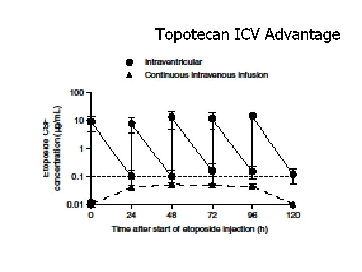 Topotecan ICV Advantage 