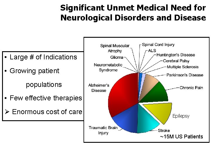 Significant Unmet Medical Need for Neurological Disorders and Disease • Large # of Indications
