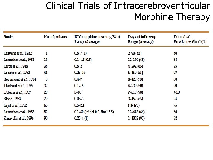 Clinical Trials of Intracerebroventricular Morphine Therapy 