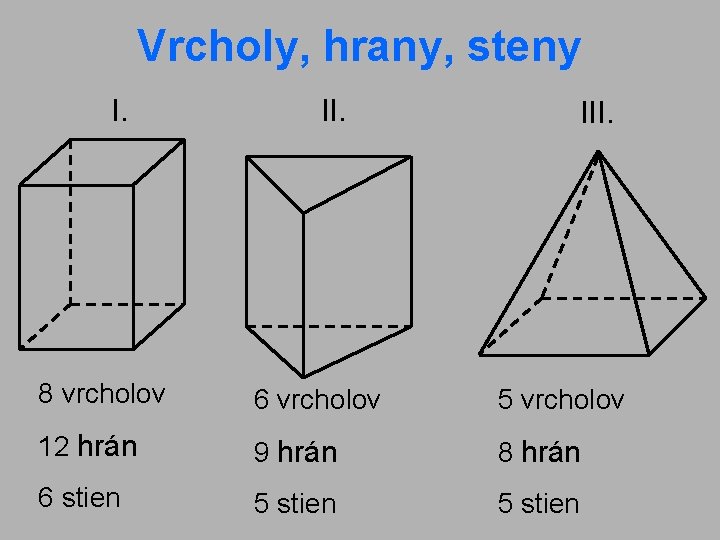 Vrcholy, hrany, steny I. III. 8 vrcholov 6 vrcholov 5 vrcholov 12 hrán 9