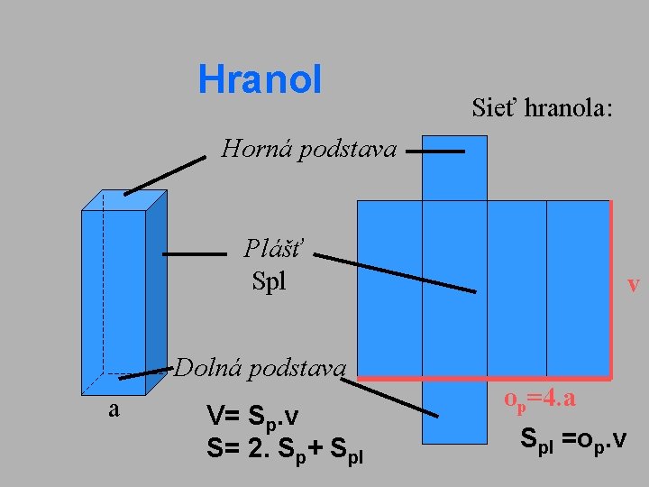 Hranol Sieť hranola: Horná podstava Plášť Spl v Dolná podstava a V= Sp. v