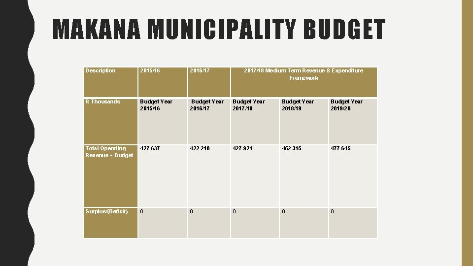 MAKANA MUNICIPALITY BUDGET Description 2015/16 2016/17 2017/18 Medium Term Revenue & Expenditure Framework R