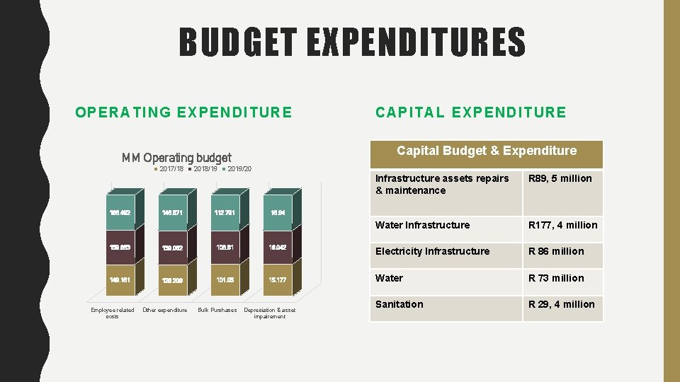 BUDGET EXPENDITURES OPERAT ING EXPENDITURE Capital Budget & Expenditure MM Operating budget 2017/18 166.