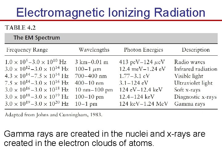 Electromagnetic Ionizing Radiation Gamma rays are created in the nuclei and x-rays are created