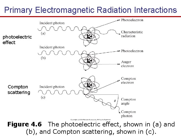 Primary Electromagnetic Radiation Interactions photoelectric effect Compton scattering Figure 4. 6 The photoelectric effect,