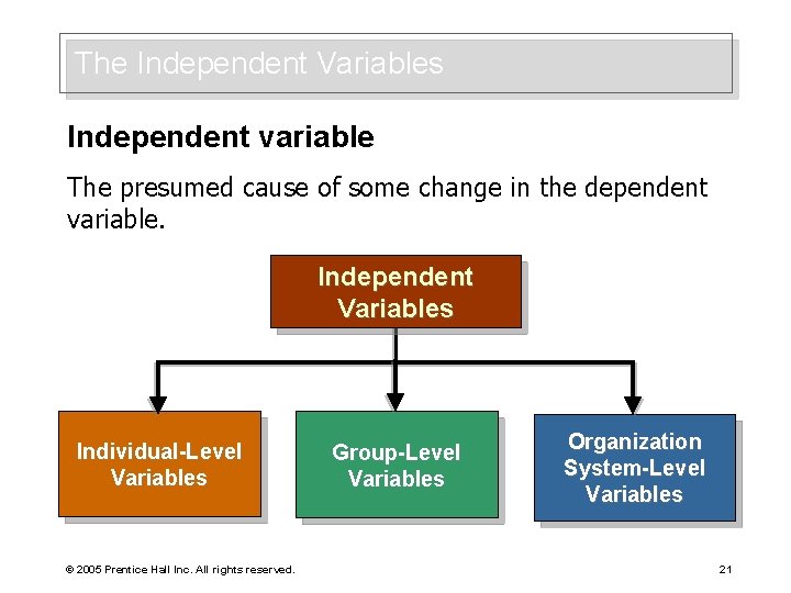 The Independent Variables Independent variable The presumed cause of some change in the dependent