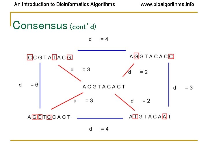 An Introduction to Bioinformatics Algorithms Consensus (cont’d) www. bioalgorithms. info 
