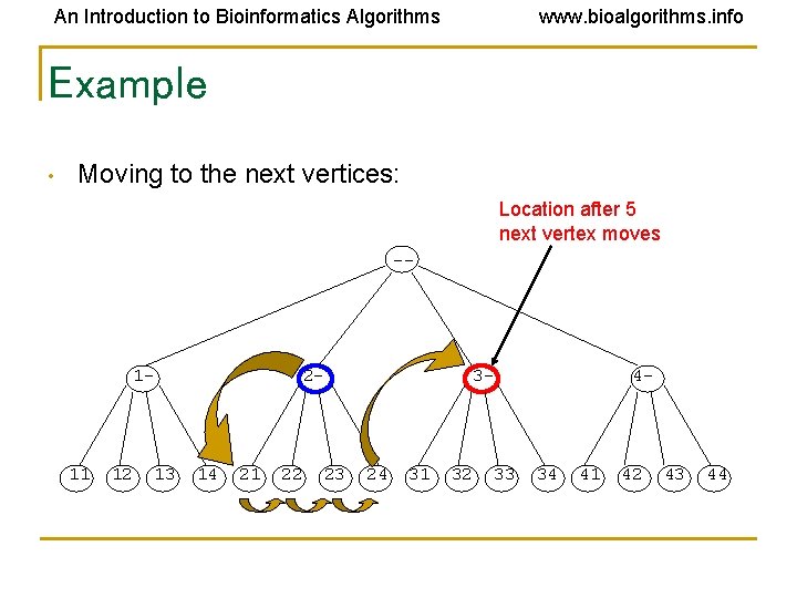 An Introduction to Bioinformatics Algorithms www. bioalgorithms. info Example • Moving to the next