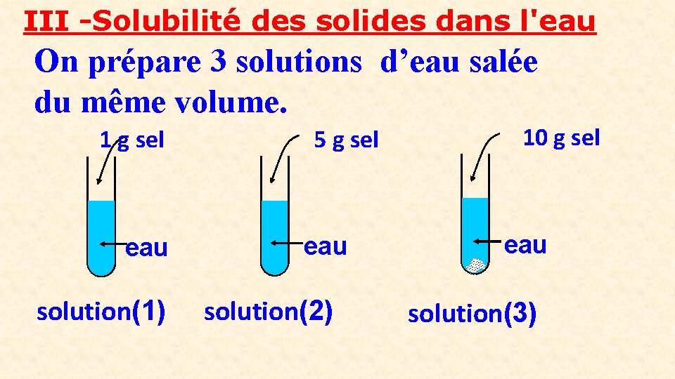 III -Solubilité des solides dans l'eau On prépare 3 solutions d’eau salée du même