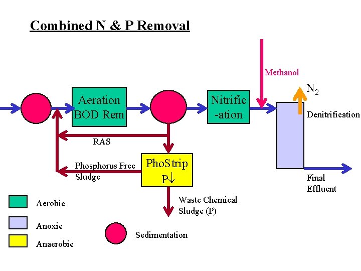 Combined N & P Removal Methanol Nitrific -ation Aeration BOD Rem N 2 Denitrification