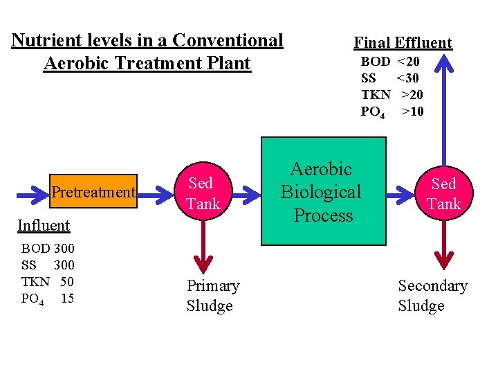 Nutrient levels in a Conventional Aerobic Treatment Plant Pretreatment Sed Tank Influent BOD 300