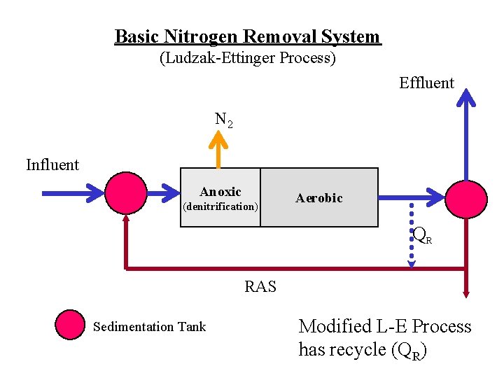 Basic Nitrogen Removal System (Ludzak-Ettinger Process) Effluent N 2 Influent Anoxic (denitrification) Aerobic QR