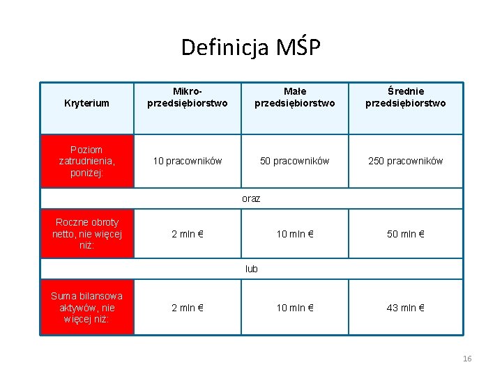 Definicja MŚP Kryterium Poziom zatrudnienia, poniżej: Mikroprzedsiębiorstwo Małe przedsiębiorstwo Średnie przedsiębiorstwo 10 pracowników 50