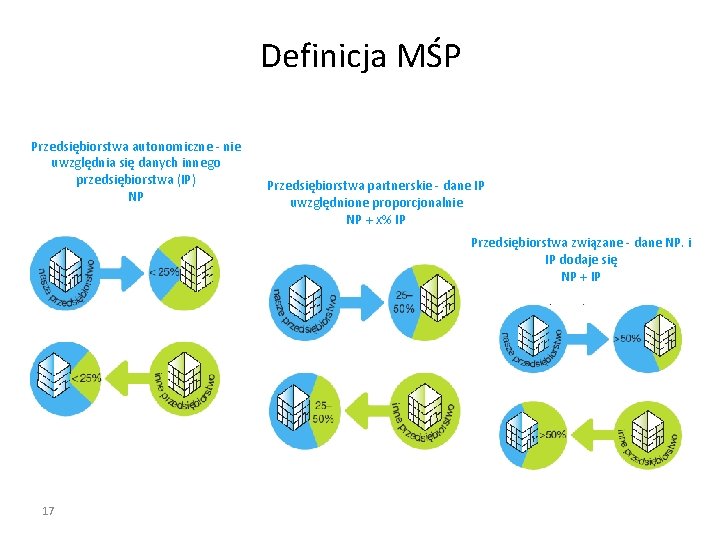 Definicja MŚP Przedsiębiorstwa autonomiczne - nie uwzględnia się danych innego przedsiębiorstwa (IP) NP Przedsiębiorstwa