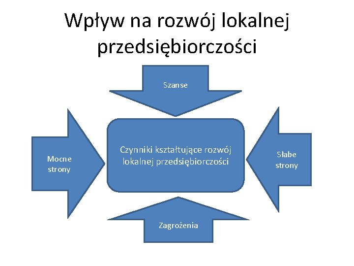 Wpływ na rozwój lokalnej przedsiębiorczości Szanse Mocne strony Czynniki kształtujące rozwój lokalnej przedsiębiorczości Zagrożenia