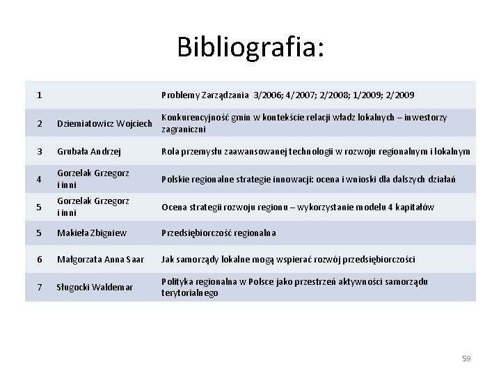 Bibliografia: 1 Problemy Zarządzania 3/2006; 4/2007; 2/2008; 1/2009; 2/2009 2 Dziemiatowicz Wojciech Konkurencyjność gmin