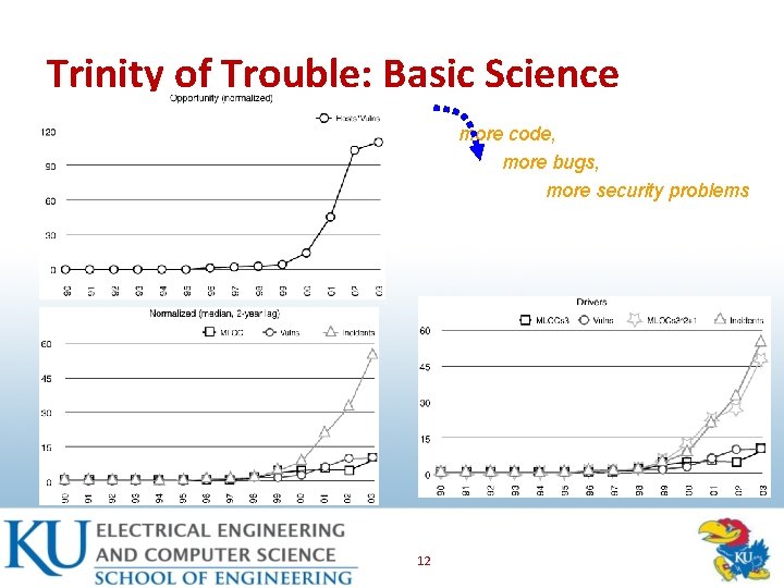 Trinity of Trouble: Basic Science more code, more bugs, more security problems 12 
