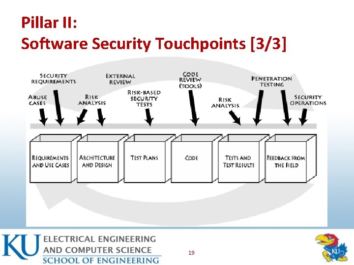 Pillar II: Software Security Touchpoints [3/3] 19 