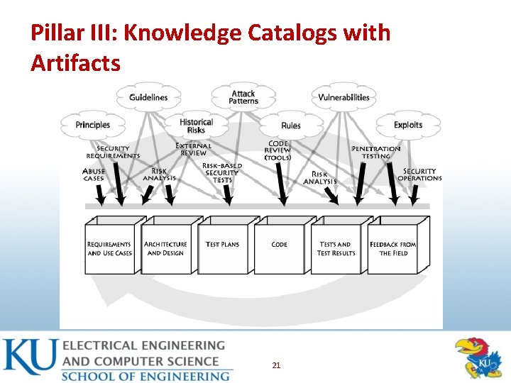 Pillar III: Knowledge Catalogs with Artifacts 21 
