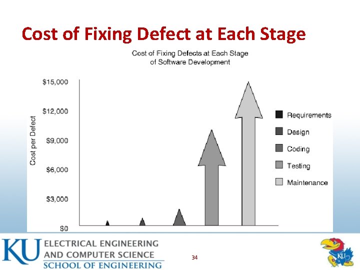 Cost of Fixing Defect at Each Stage 34 