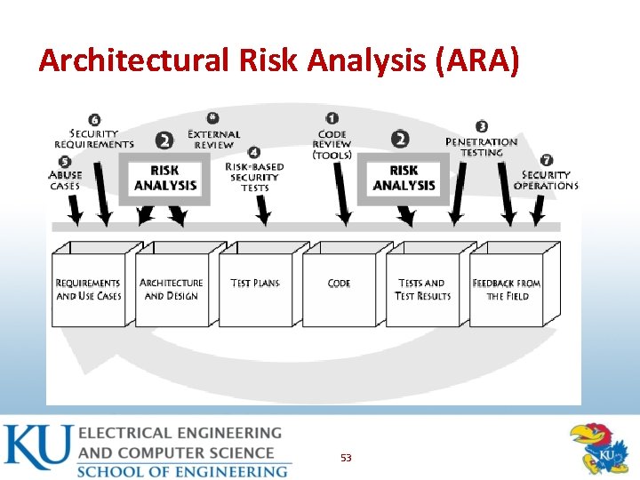 Architectural Risk Analysis (ARA) 53 