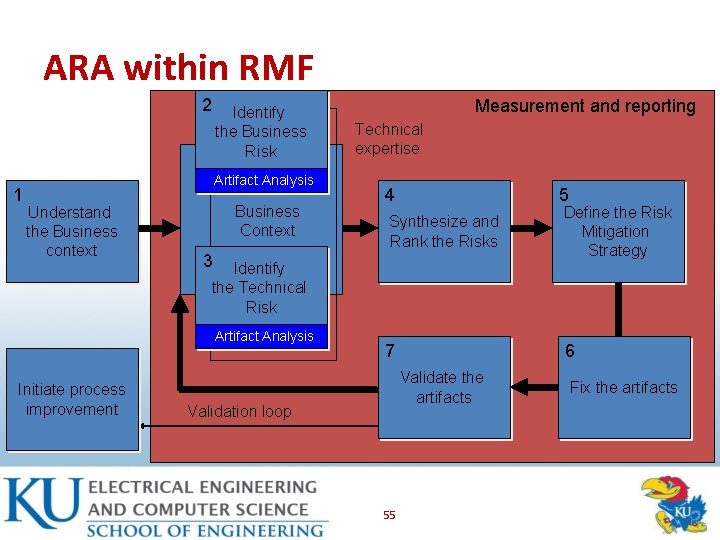 ARA within RMF 2 1 Identify the Business Risk Artifact Analysis Understand the Business