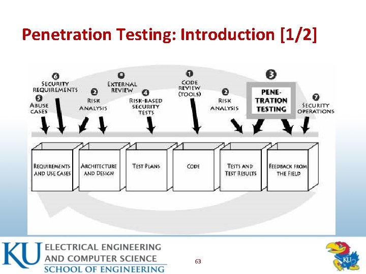 Penetration Testing: Introduction [1/2] 63 