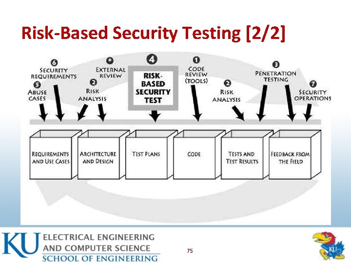 Risk-Based Security Testing [2/2] • Risk-based testing (RBT) is a type of software testing