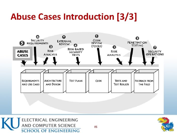 Abuse Cases Introduction [3/3] 85 