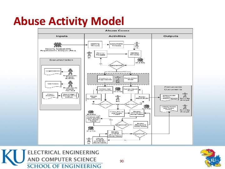 Abuse Activity Model 90 