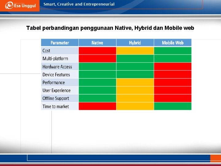 Tabel perbandingan penggunaan Native, Hybrid dan Mobile web 