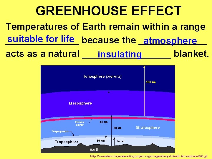 GREENHOUSE EFFECT Temperatures of Earth remain within a range suitable for life _______ because