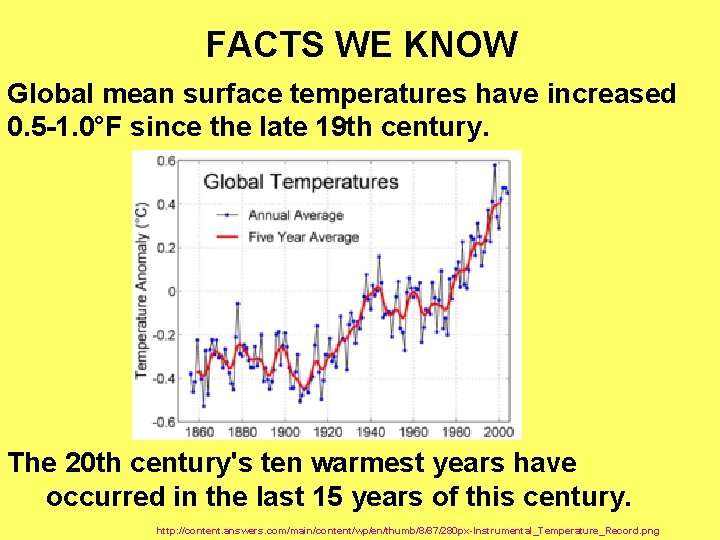 FACTS WE KNOW Global mean surface temperatures have increased 0. 5 -1. 0°F since
