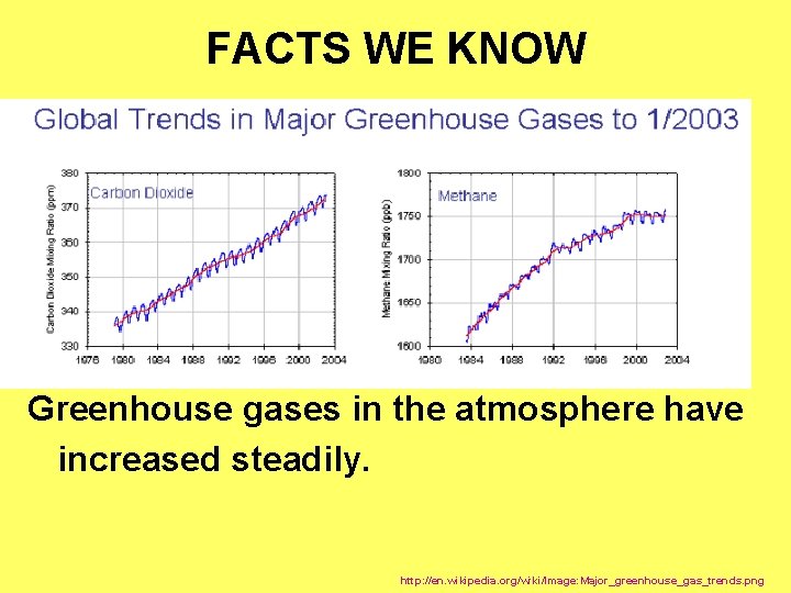 FACTS WE KNOW Greenhouse gases in the atmosphere have increased steadily. http: //en. wikipedia.