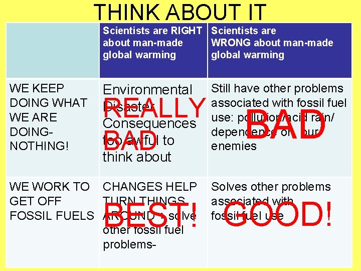 THINK ABOUT IT Scientists are RIGHT Scientists are about man-made WRONG about man-made global