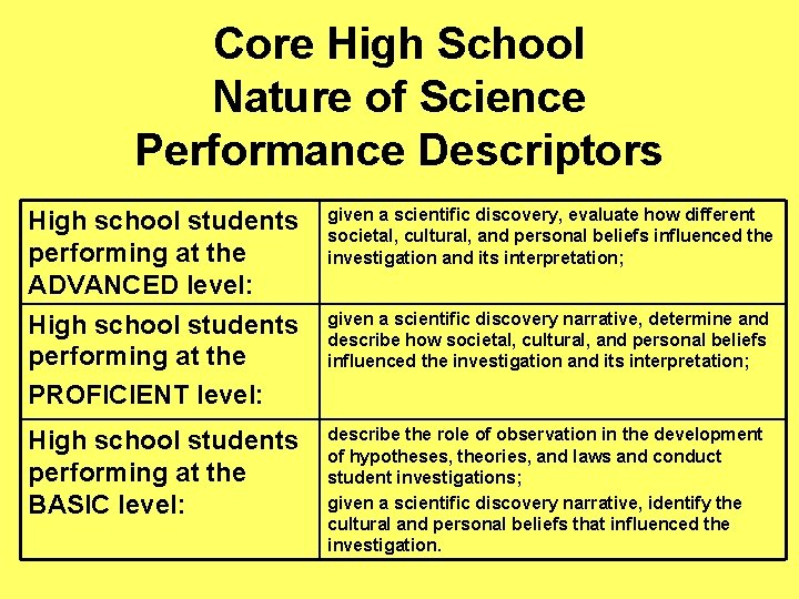 Core High School Nature of Science Performance Descriptors High school students performing at the