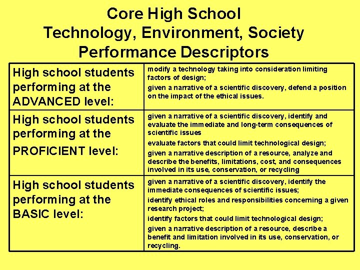Core High School Technology, Environment, Society Performance Descriptors High school students performing at the