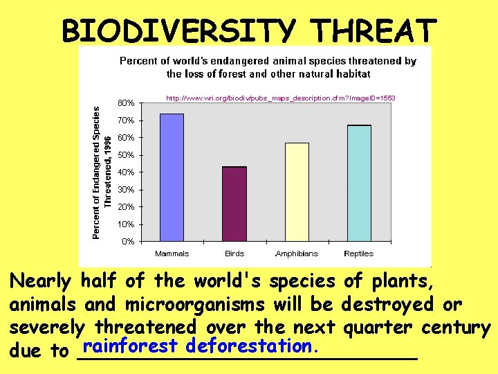 BIODIVERSITY THREAT http: //www. wri. org/biodiv/pubs_maps_description. cfm? Image. ID=1553 Nearly half of the world's