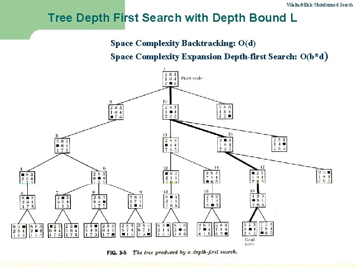 Vilalta&Eick: Uninformed Search Tree Depth First Search with Depth Bound L Space Complexity Backtracking: