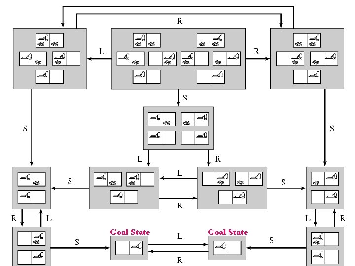 Vilalta&Eick: Uninformed Search Figure 3. 21 Goal State 