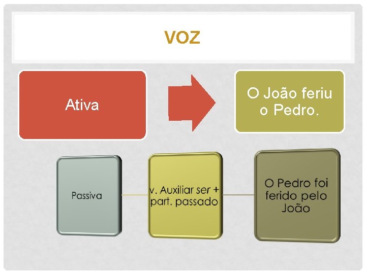 VOZ Ativa O João feriu o Pedro. 