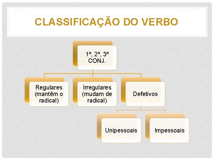 CLASSIFICAÇÃO DO VERBO 1ª, 2ª, 3ª CONJ. Regulares (mantêm o radical) Irregulares (mudam de