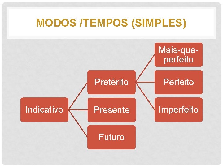 MODOS /TEMPOS (SIMPLES) Mais-queperfeito Indicativo Pretérito Perfeito Presente Imperfeito Futuro 