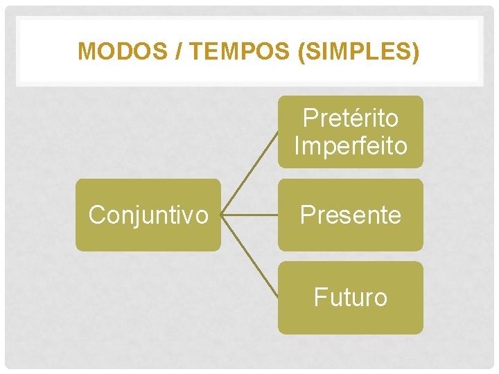 MODOS / TEMPOS (SIMPLES) Pretérito Imperfeito Conjuntivo Presente Futuro 