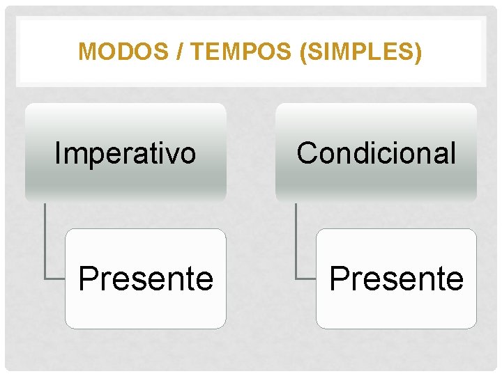 MODOS / TEMPOS (SIMPLES) Imperativo Presente Condicional Presente 